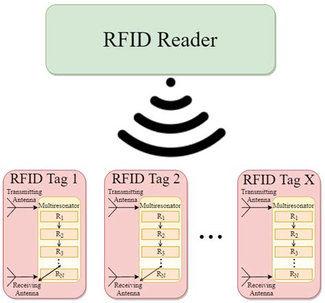 rfid tag data size|rfid tag circuit diagram.